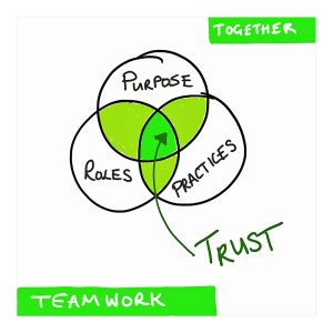 Teamworking and trust as a Venn diagram