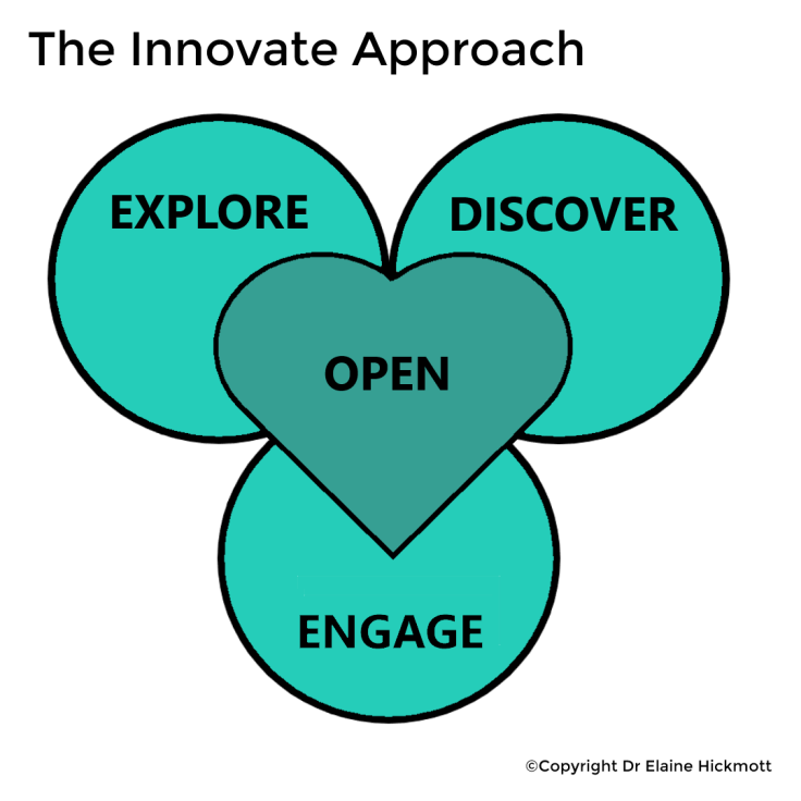 Diagram of The Innovate Approach. Our signature career development system