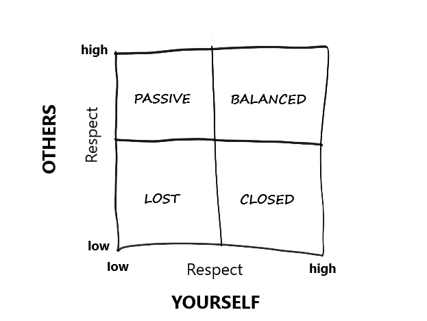4 quadrant Respect-Ability Grid exploring respect for self and others