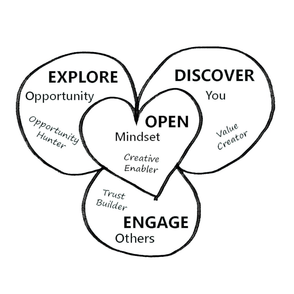 Doodle of The Innovate Approach. Our signature career development system